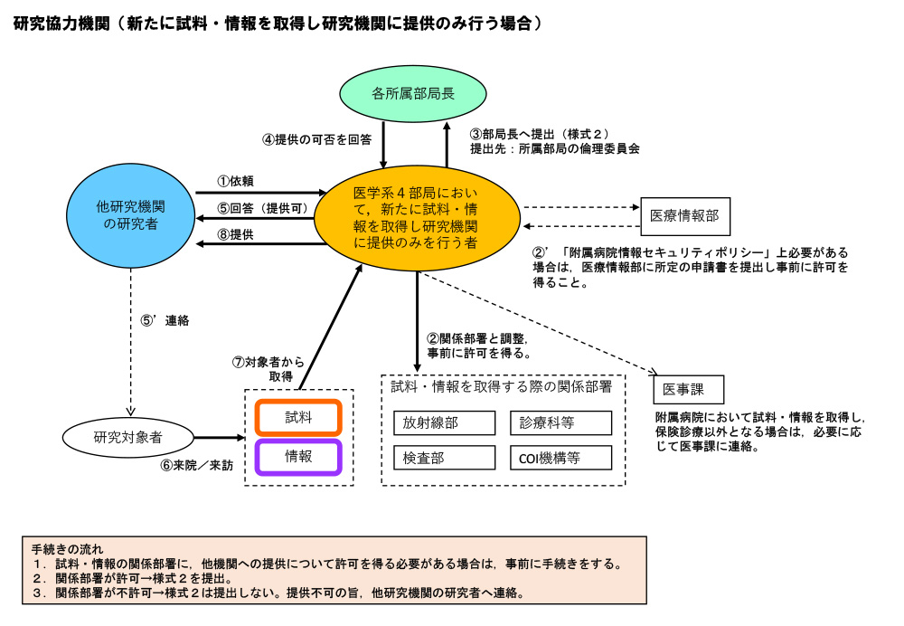 研究協力機関（新たに試料・情報を取得し研究機関に提供のみ行う場合）のフロー