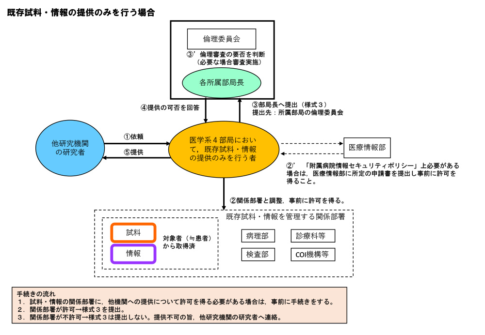 既存試料・情報の提供のみを行う場合のフロー