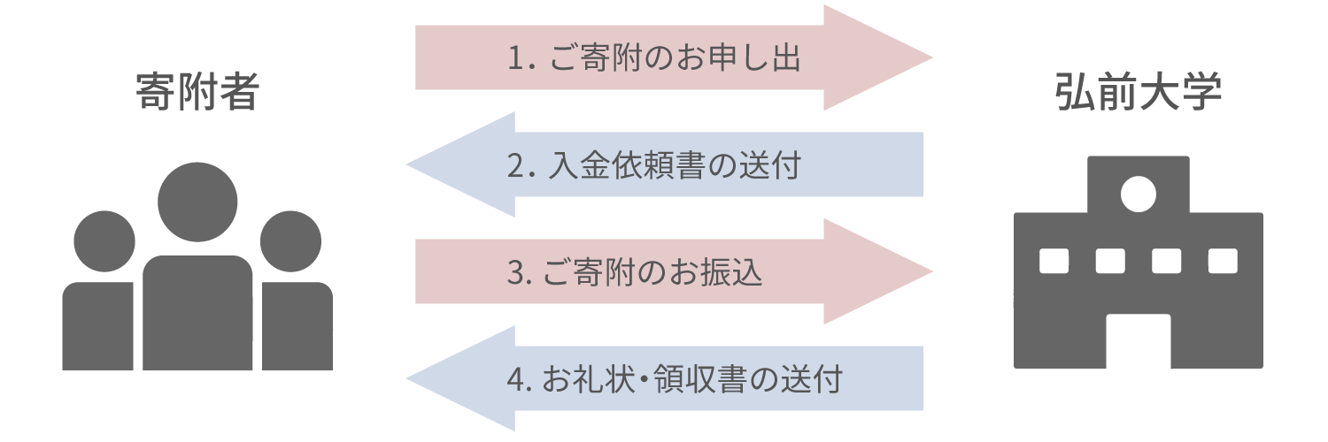 ご寄附の手続きの流れ