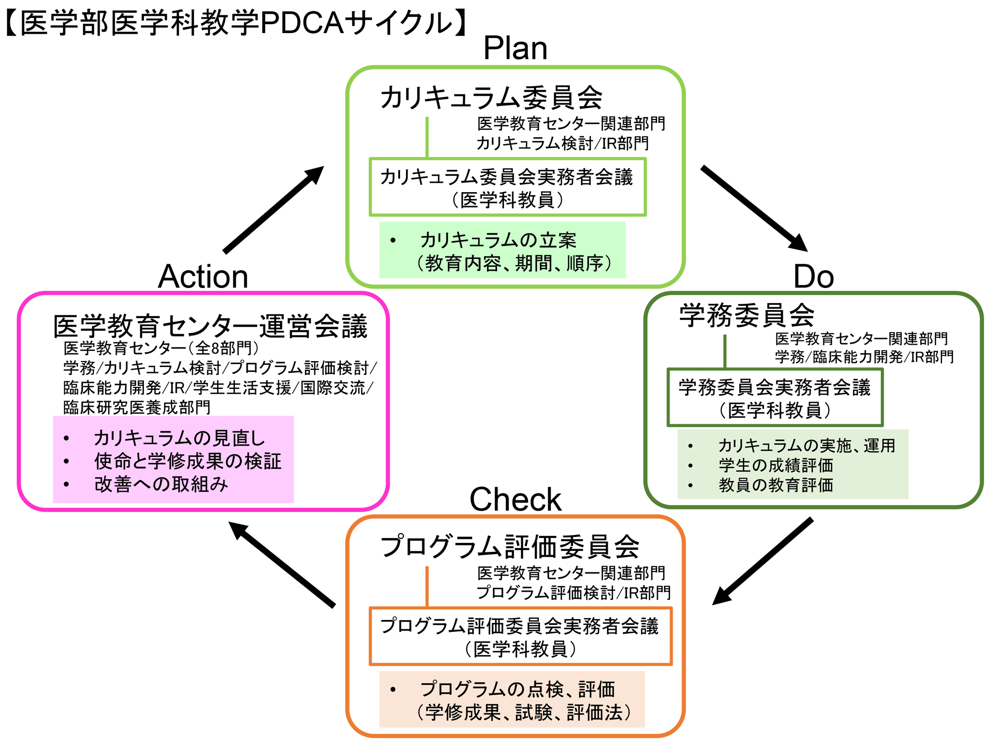 PDCAサイクル